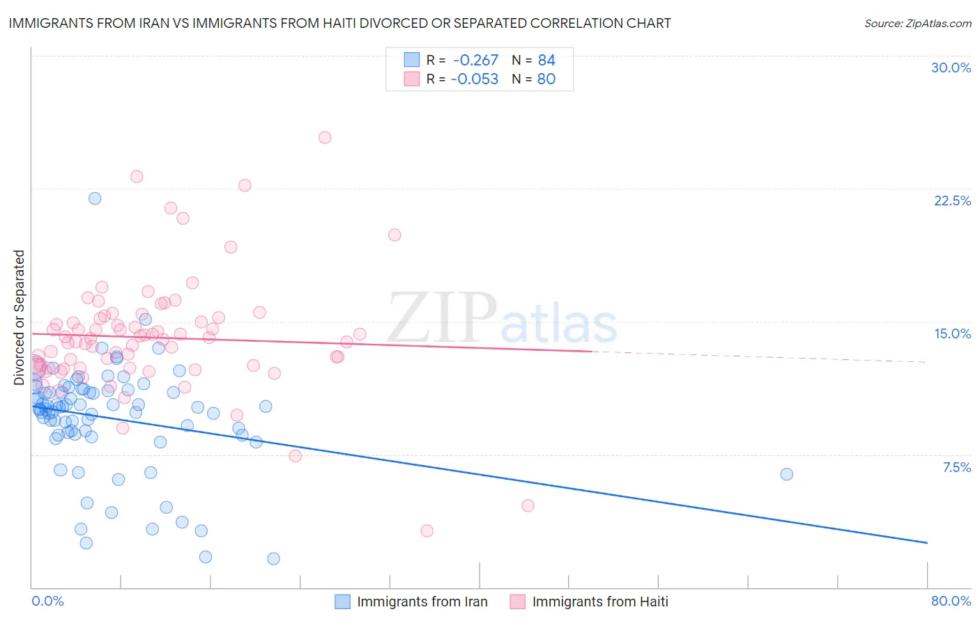 Immigrants from Iran vs Immigrants from Haiti Divorced or Separated