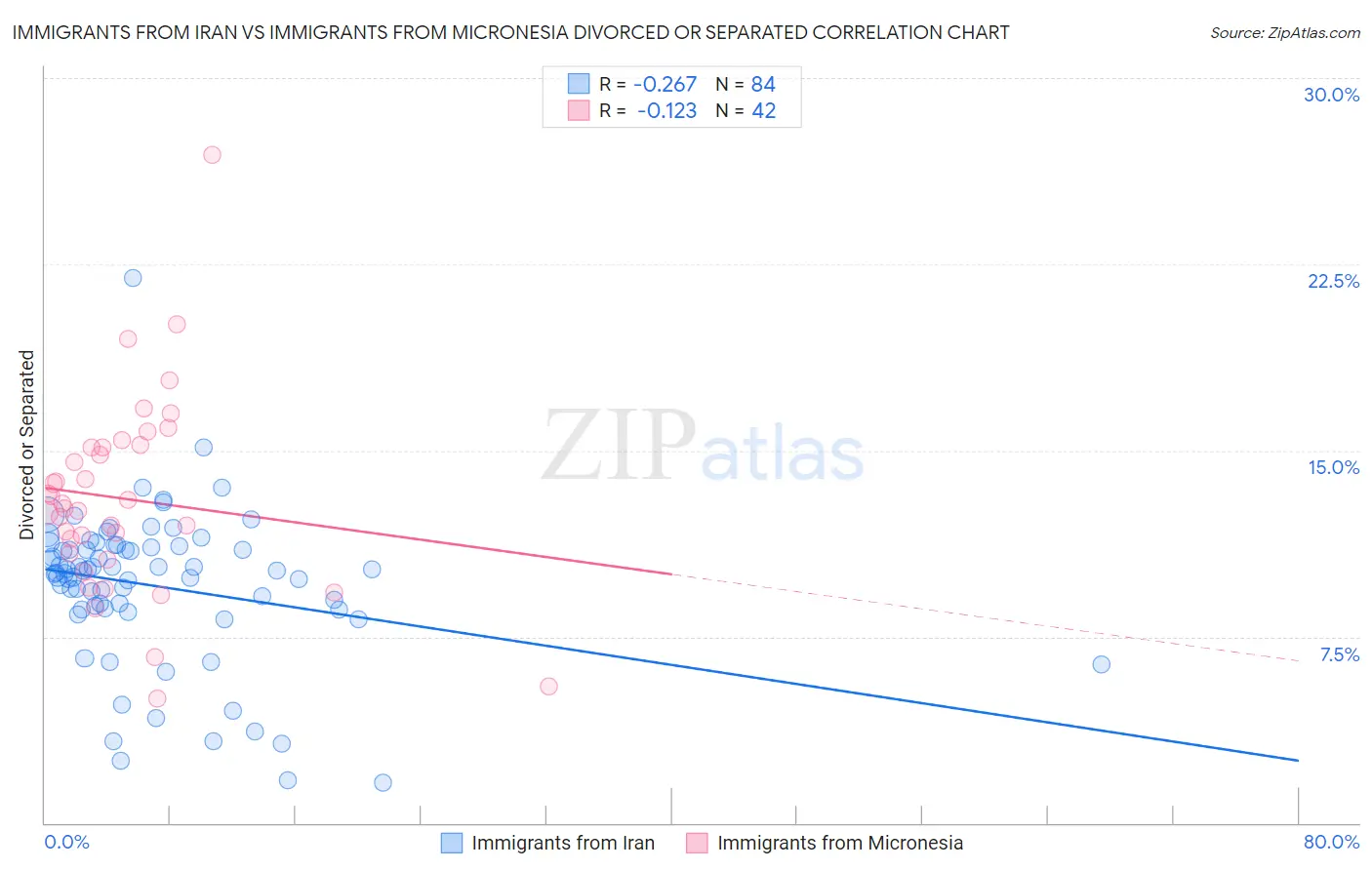 Immigrants from Iran vs Immigrants from Micronesia Divorced or Separated