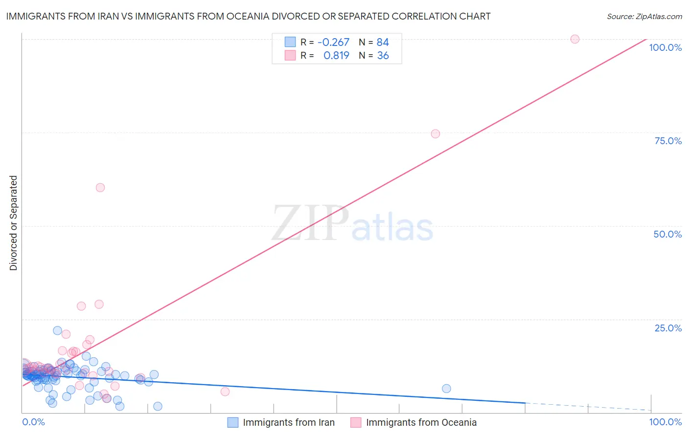 Immigrants from Iran vs Immigrants from Oceania Divorced or Separated