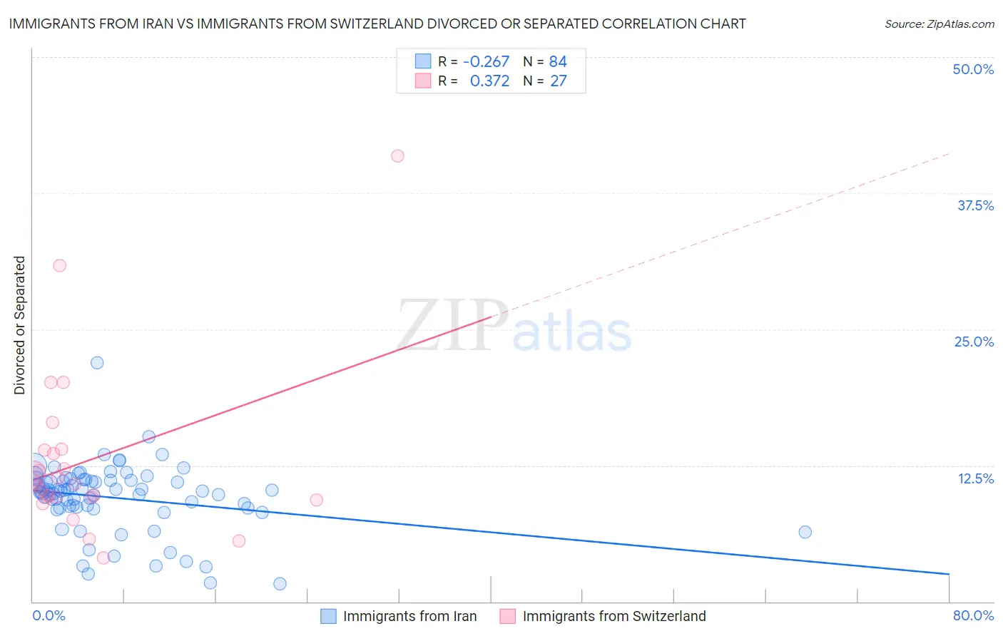 Immigrants from Iran vs Immigrants from Switzerland Divorced or Separated