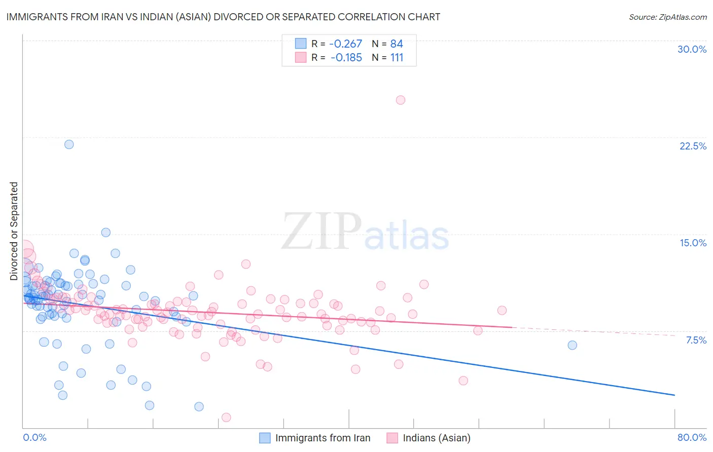 Immigrants from Iran vs Indian (Asian) Divorced or Separated