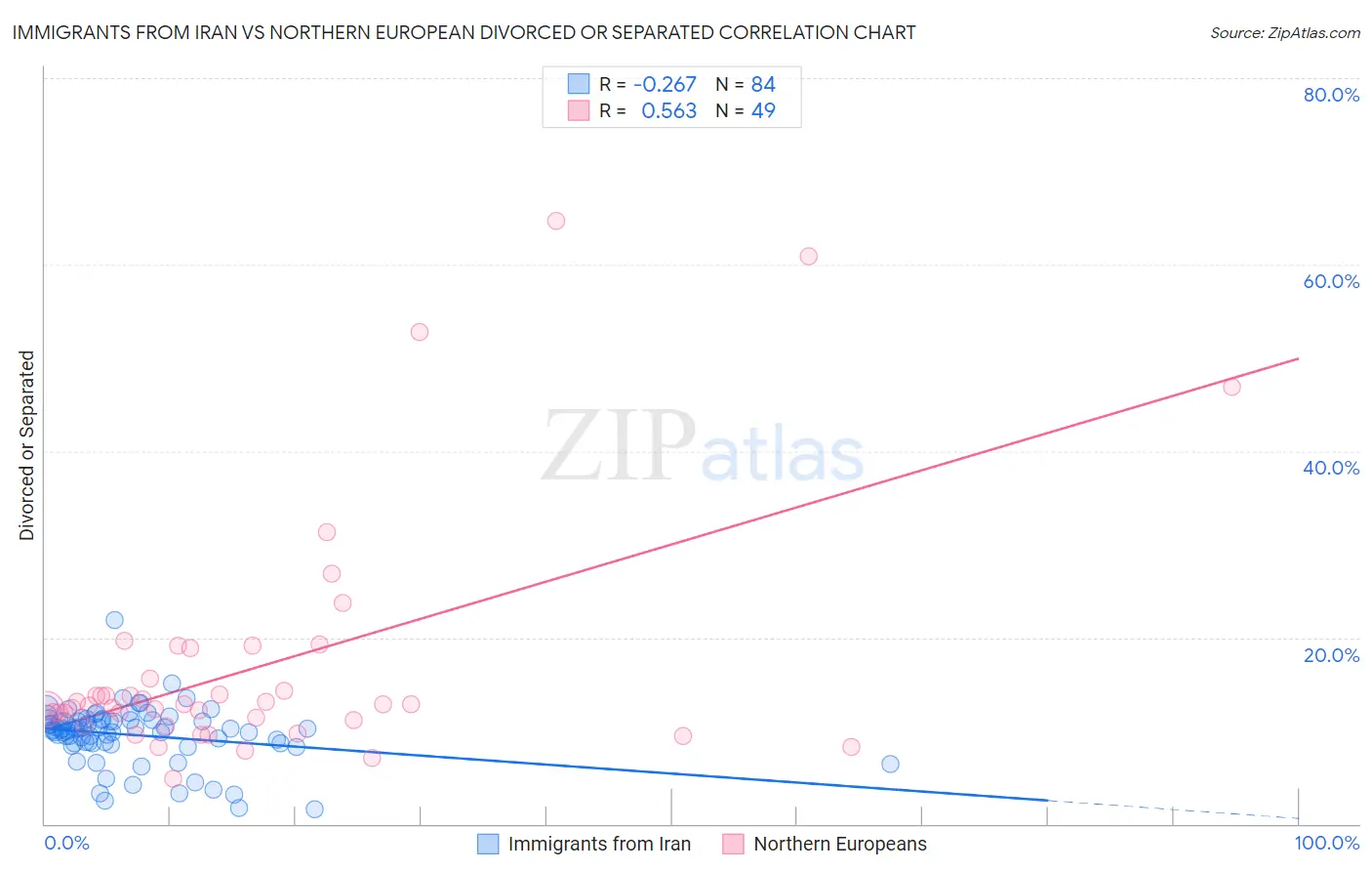 Immigrants from Iran vs Northern European Divorced or Separated