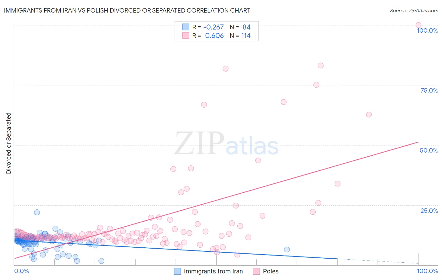 Immigrants from Iran vs Polish Divorced or Separated