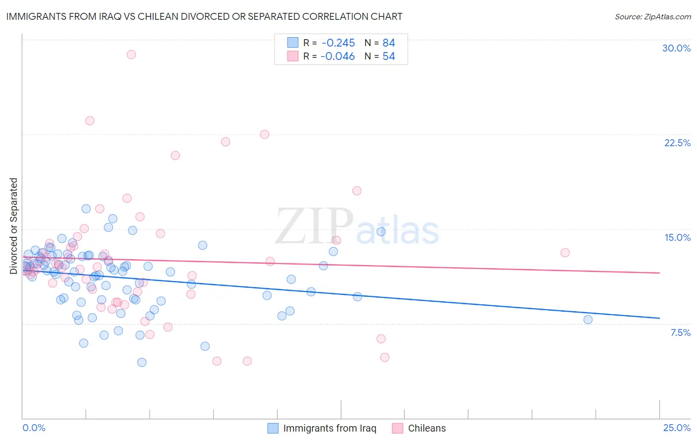 Immigrants from Iraq vs Chilean Divorced or Separated