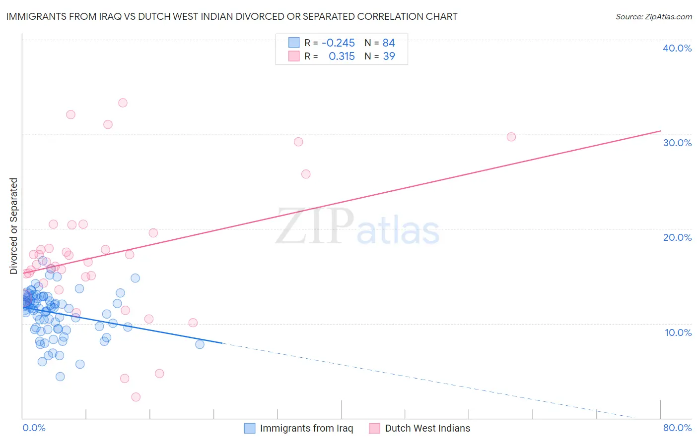 Immigrants from Iraq vs Dutch West Indian Divorced or Separated