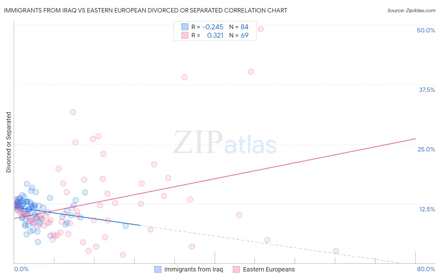 Immigrants from Iraq vs Eastern European Divorced or Separated