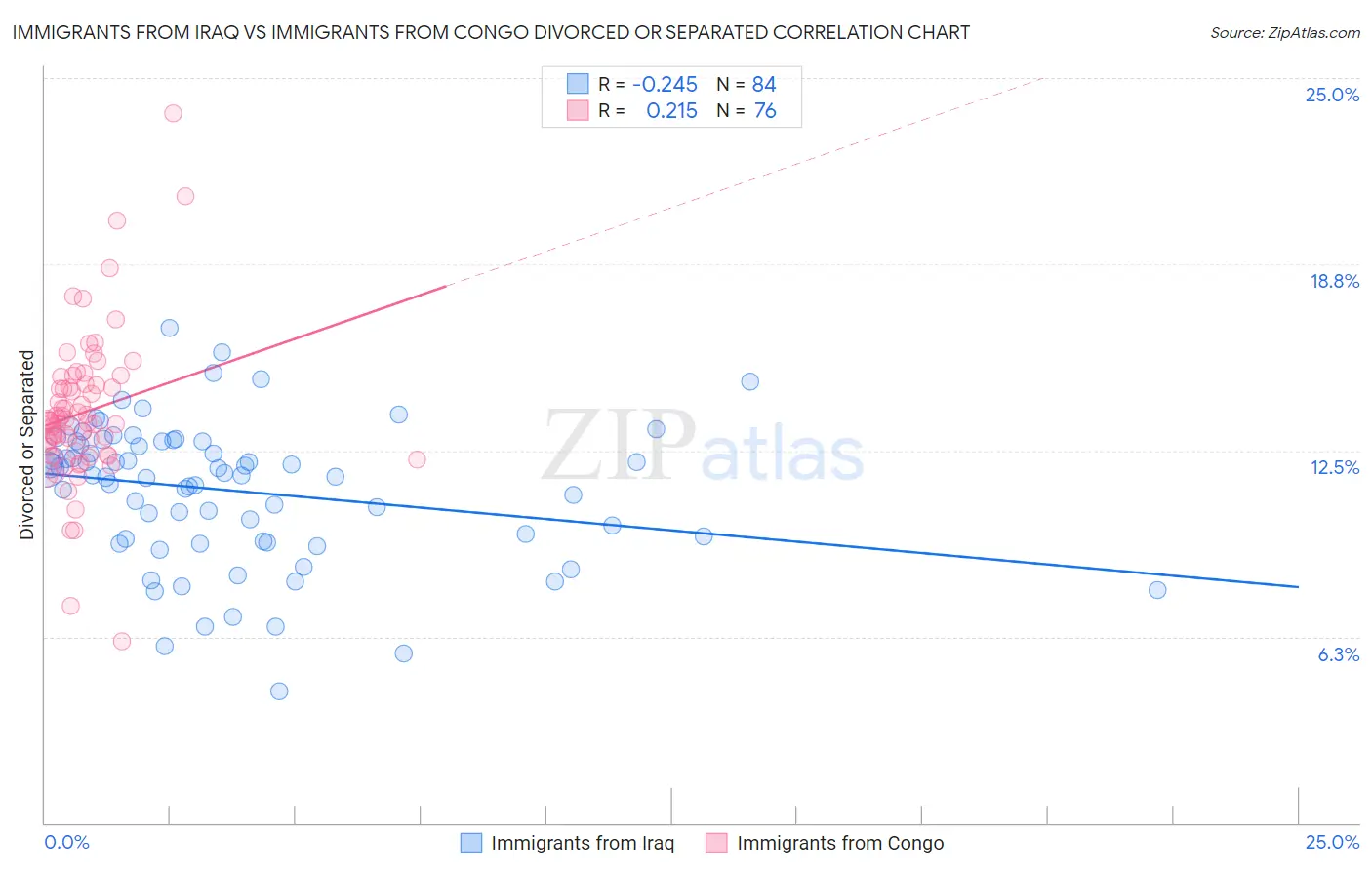 Immigrants from Iraq vs Immigrants from Congo Divorced or Separated