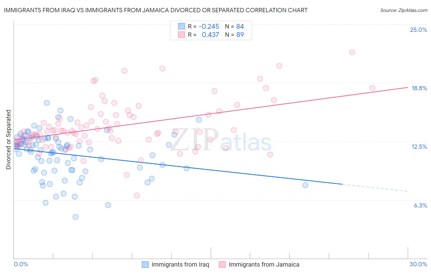 Immigrants from Iraq vs Immigrants from Jamaica Divorced or Separated