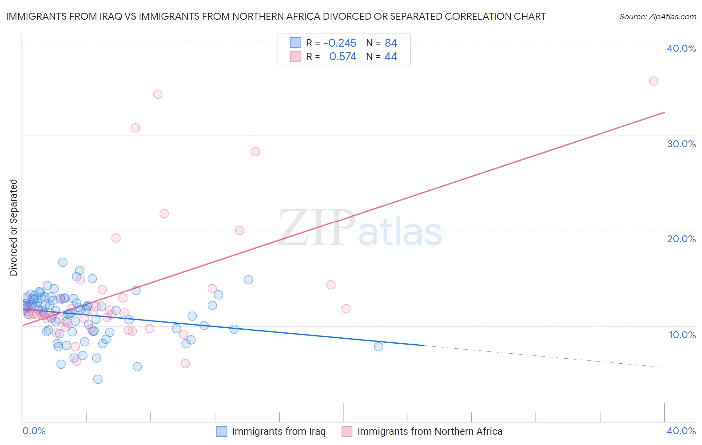 Immigrants from Iraq vs Immigrants from Northern Africa Divorced or Separated