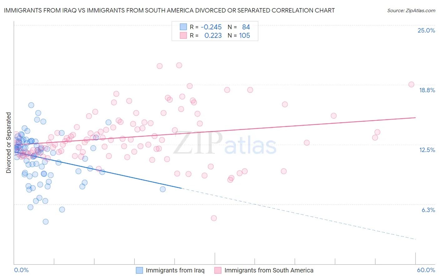 Immigrants from Iraq vs Immigrants from South America Divorced or Separated