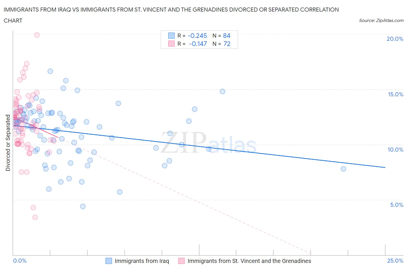 Immigrants from Iraq vs Immigrants from St. Vincent and the Grenadines Divorced or Separated