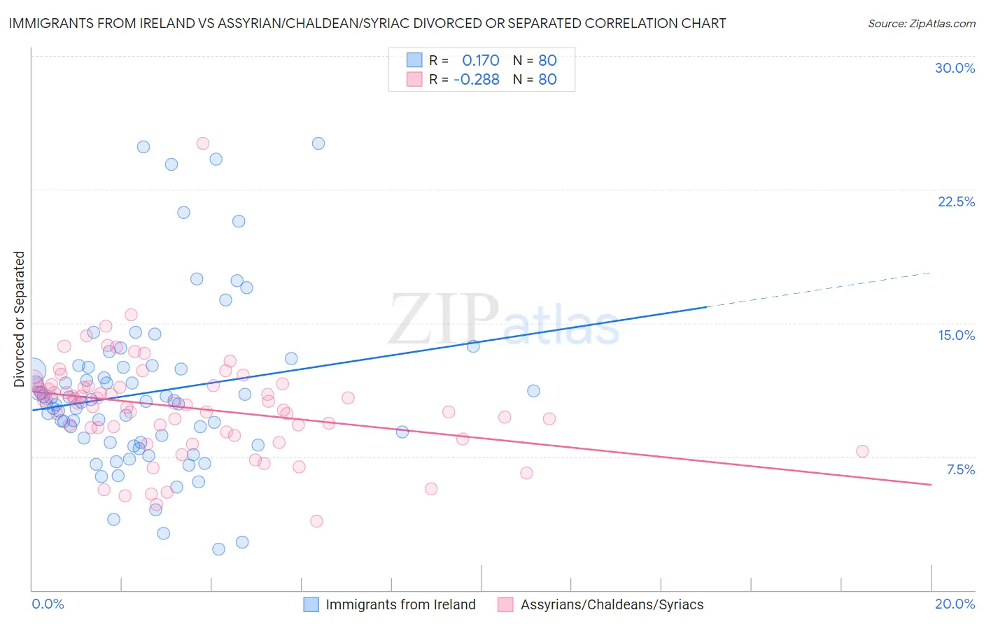 Immigrants from Ireland vs Assyrian/Chaldean/Syriac Divorced or Separated