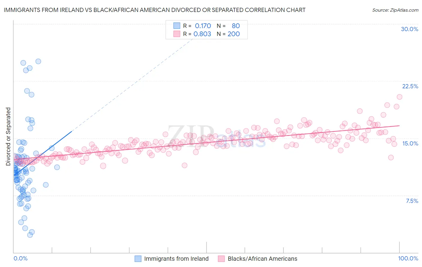 Immigrants from Ireland vs Black/African American Divorced or Separated