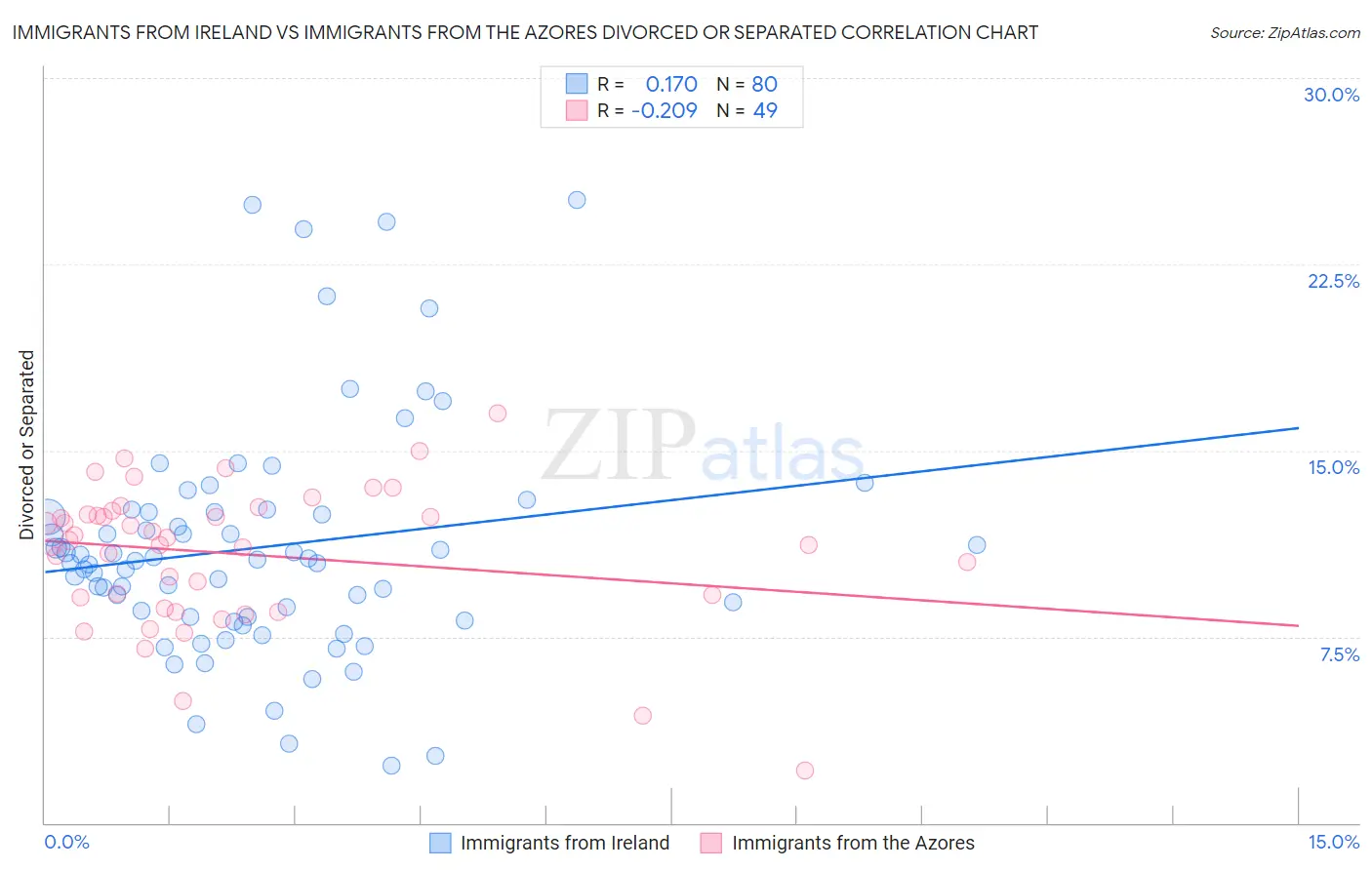 Immigrants from Ireland vs Immigrants from the Azores Divorced or Separated