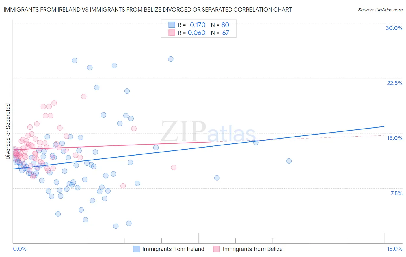 Immigrants from Ireland vs Immigrants from Belize Divorced or Separated