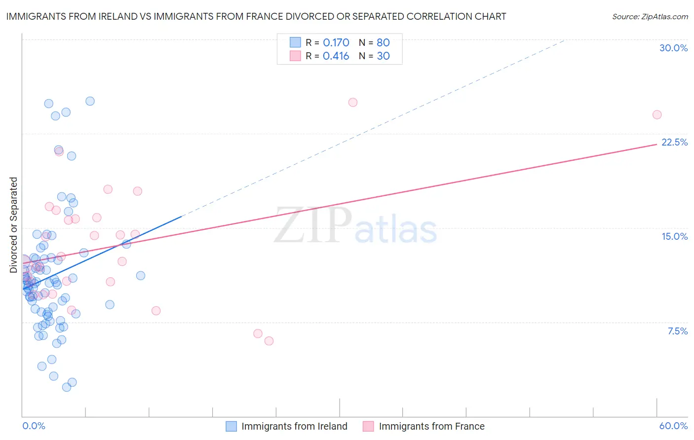 Immigrants from Ireland vs Immigrants from France Divorced or Separated