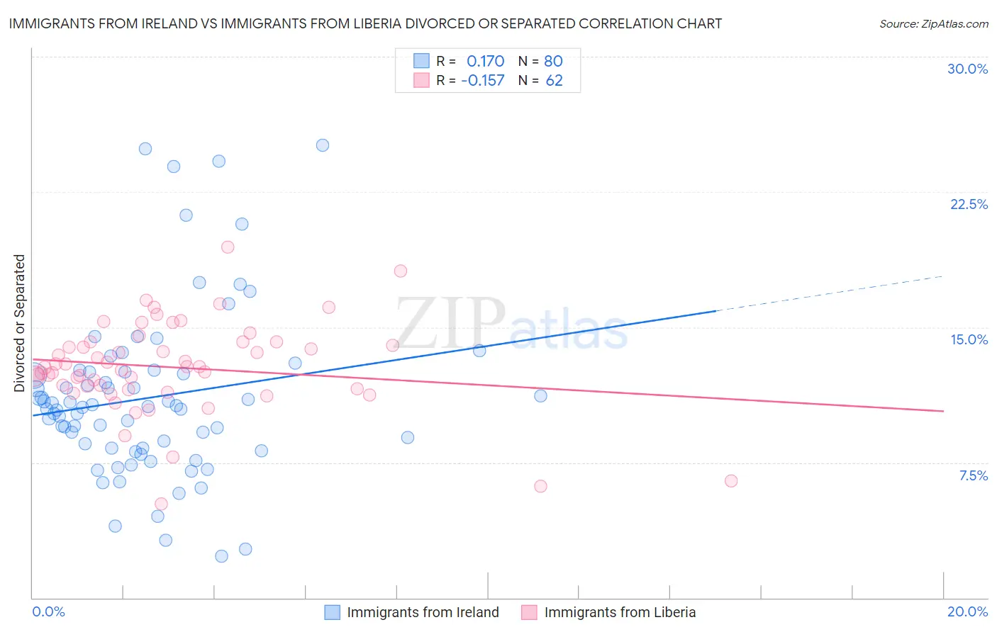 Immigrants from Ireland vs Immigrants from Liberia Divorced or Separated