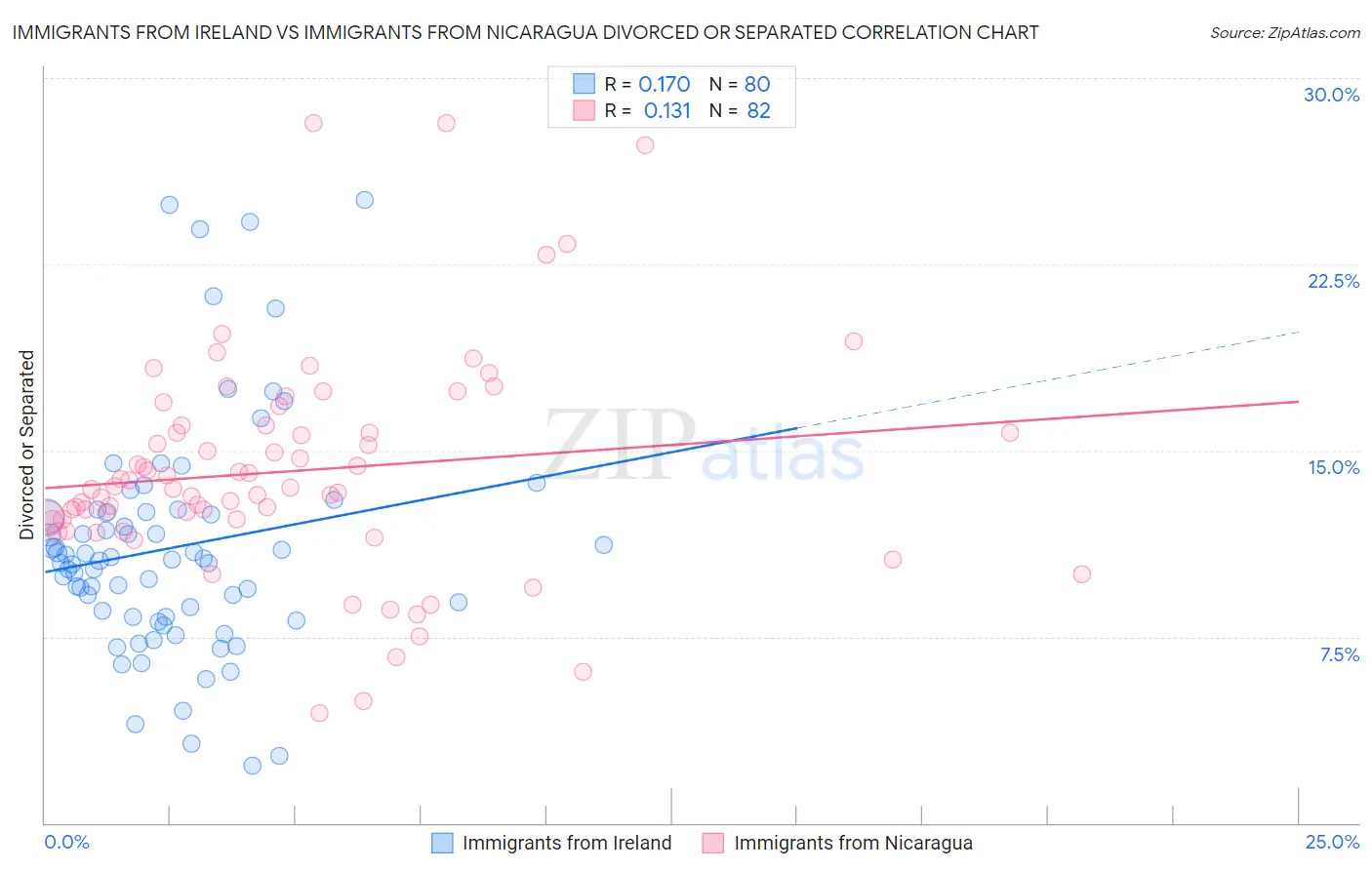 Immigrants from Ireland vs Immigrants from Nicaragua Divorced or Separated