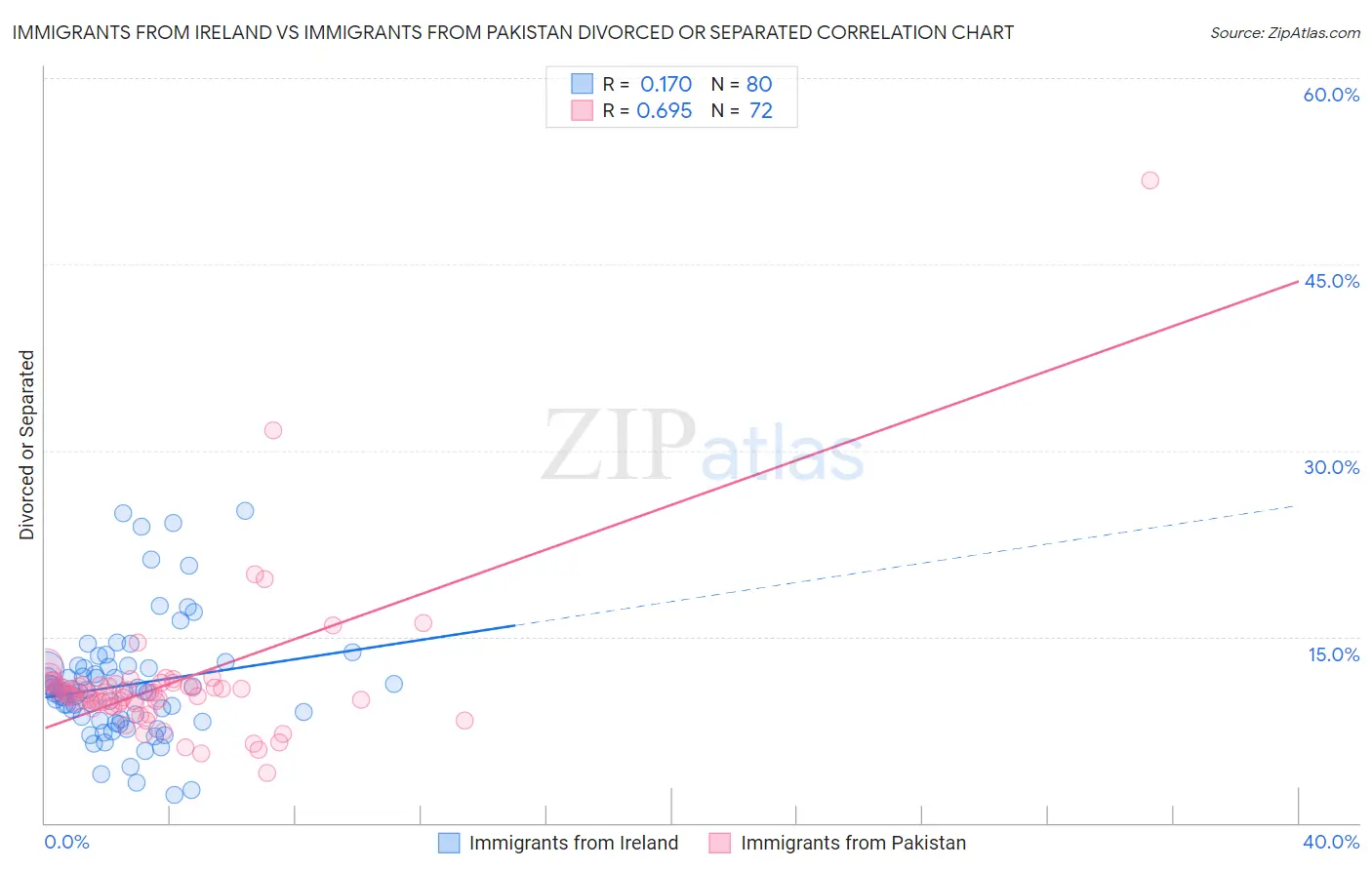 Immigrants from Ireland vs Immigrants from Pakistan Divorced or Separated