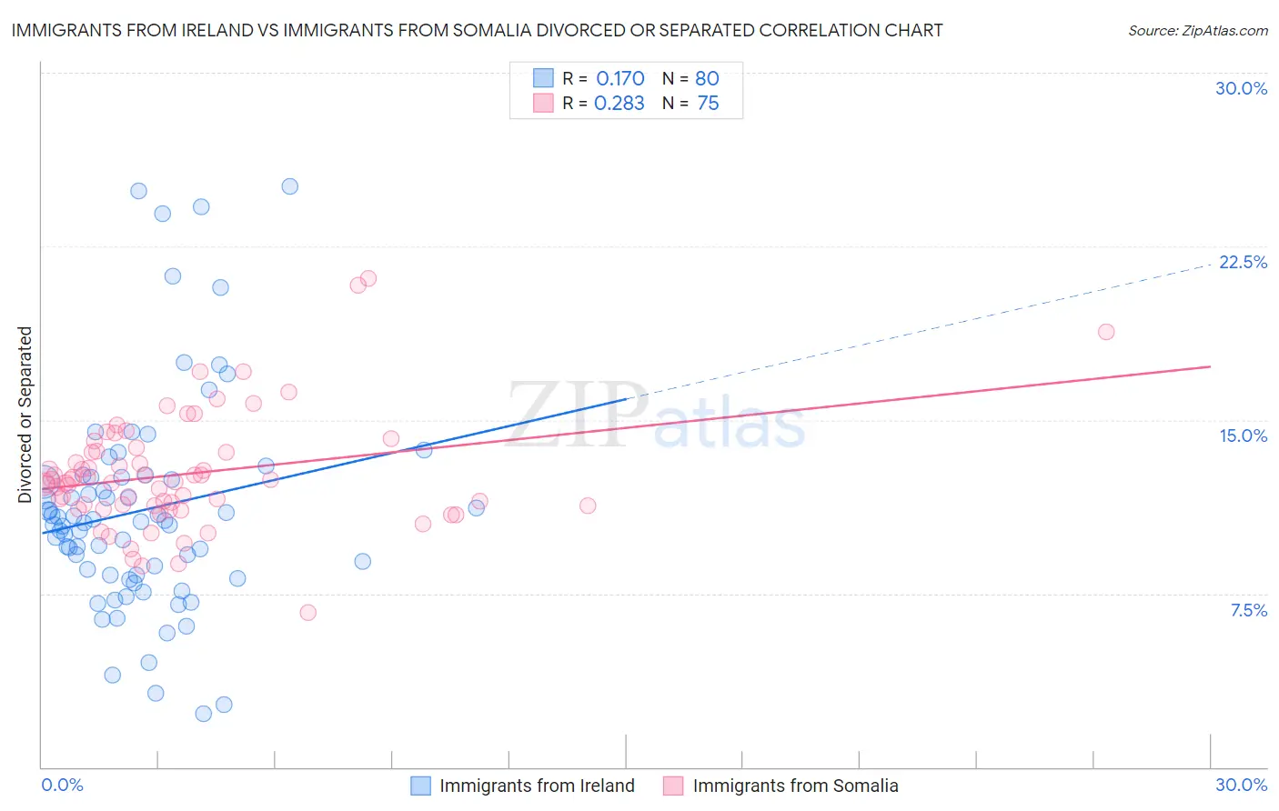 Immigrants from Ireland vs Immigrants from Somalia Divorced or Separated