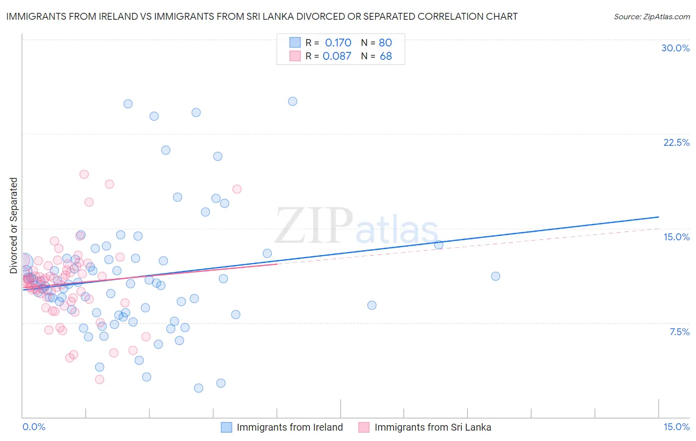 Immigrants from Ireland vs Immigrants from Sri Lanka Divorced or Separated