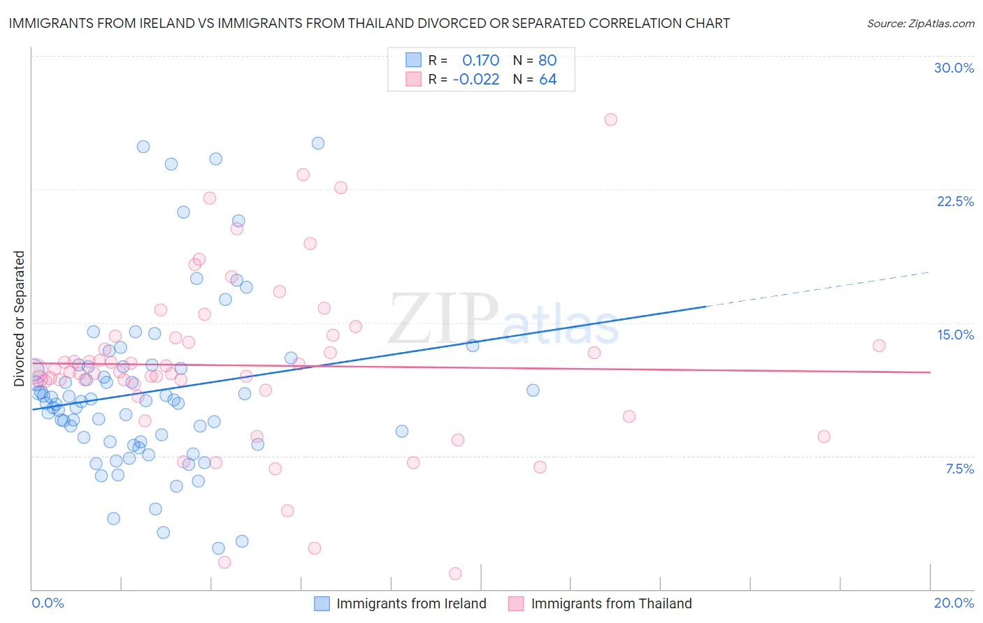 Immigrants from Ireland vs Immigrants from Thailand Divorced or Separated