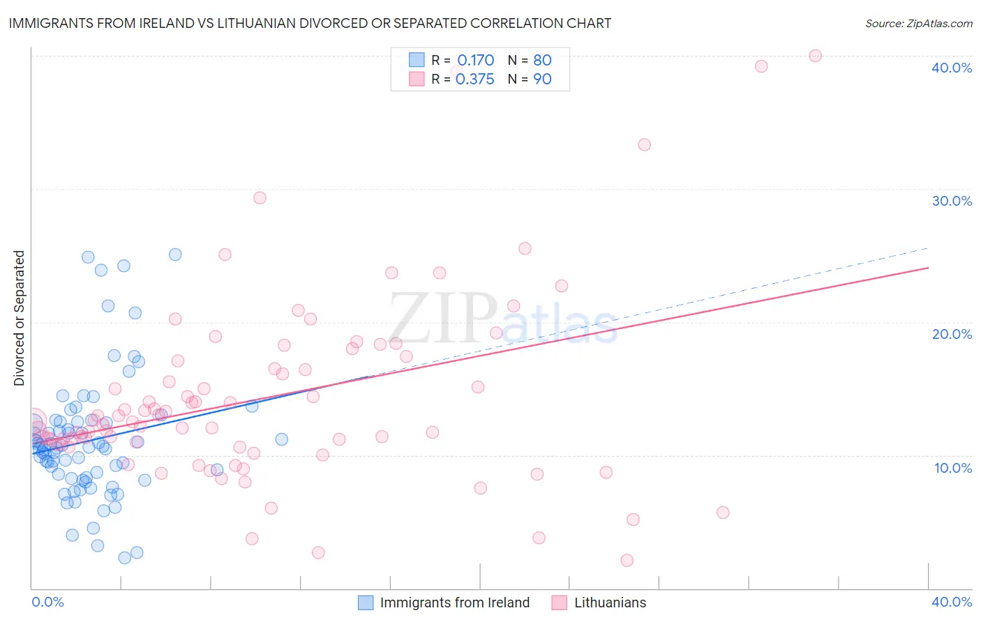 Immigrants from Ireland vs Lithuanian Divorced or Separated