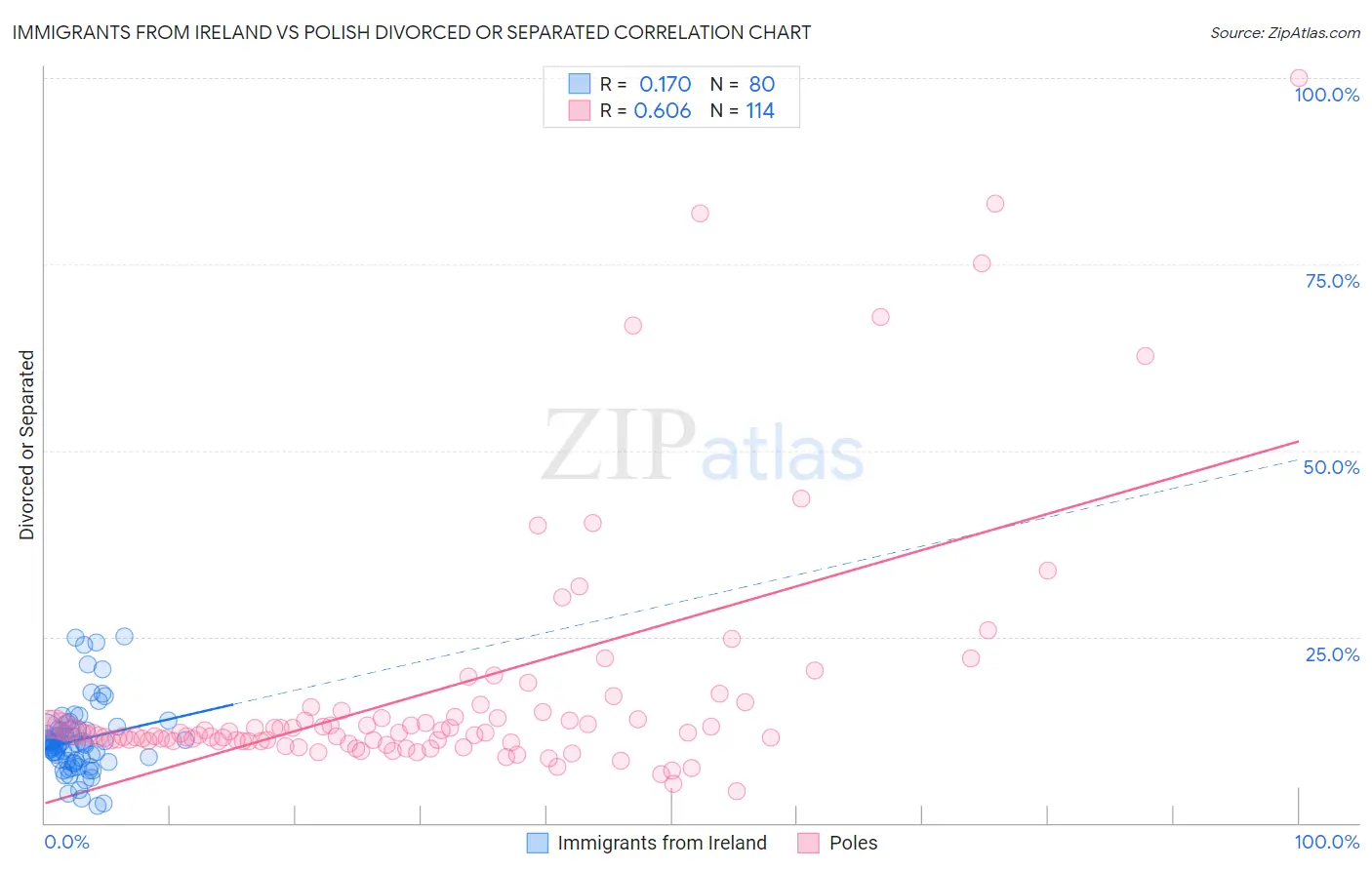 Immigrants from Ireland vs Polish Divorced or Separated