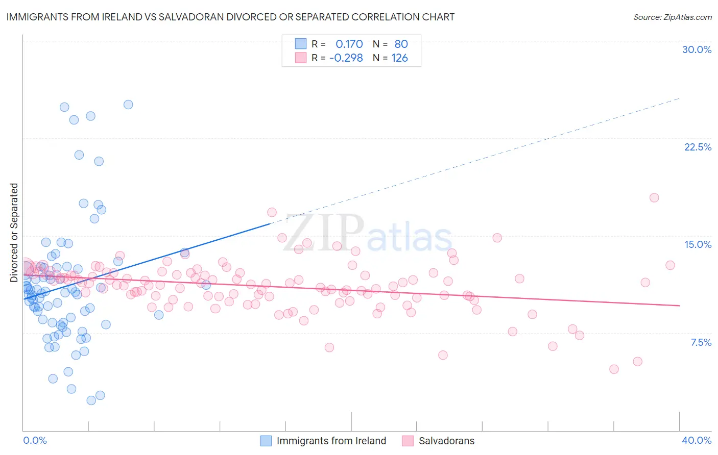 Immigrants from Ireland vs Salvadoran Divorced or Separated