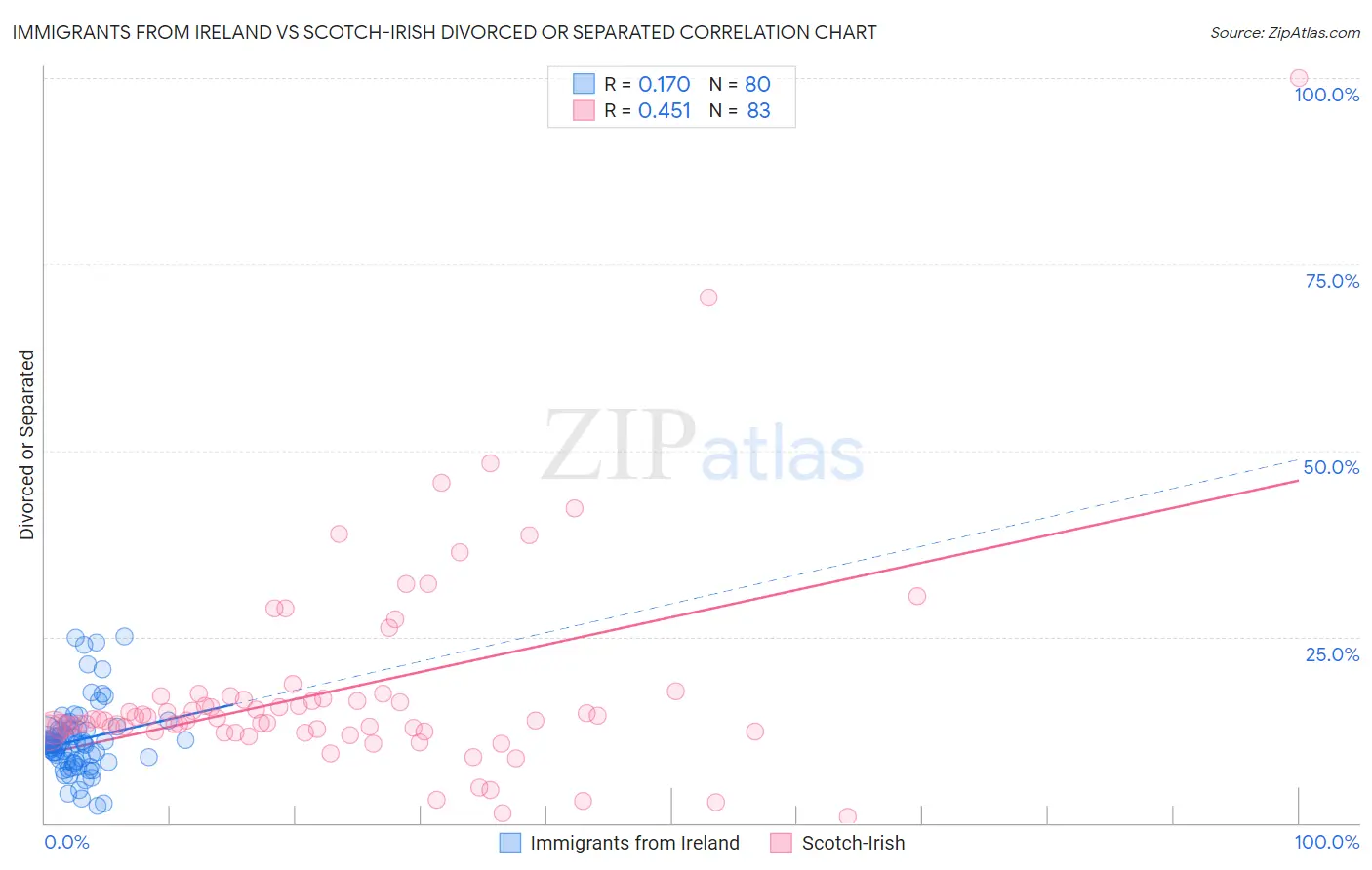 Immigrants from Ireland vs Scotch-Irish Divorced or Separated