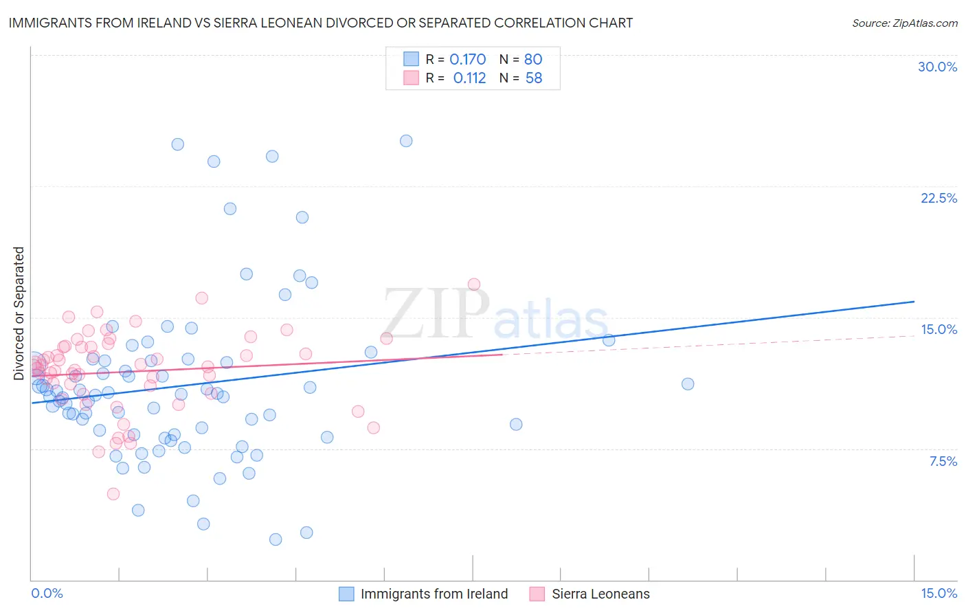 Immigrants from Ireland vs Sierra Leonean Divorced or Separated