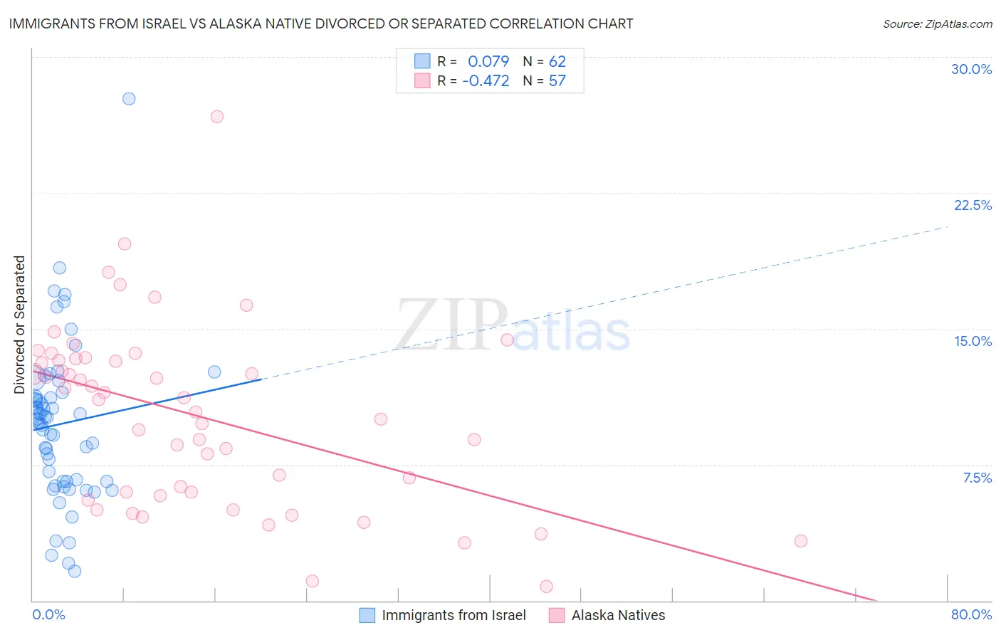 Immigrants from Israel vs Alaska Native Divorced or Separated