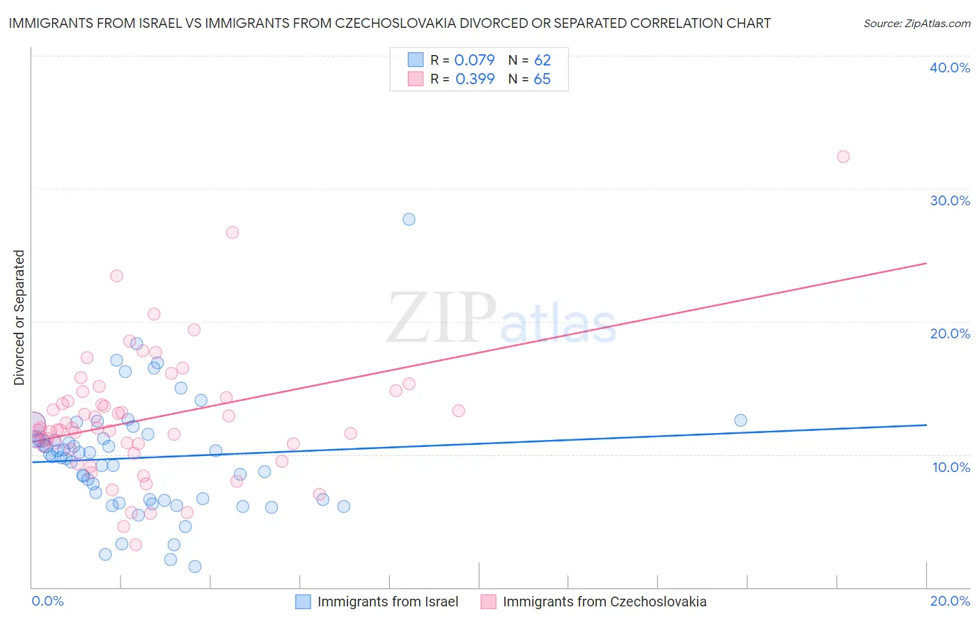 Immigrants from Israel vs Immigrants from Czechoslovakia Divorced or Separated