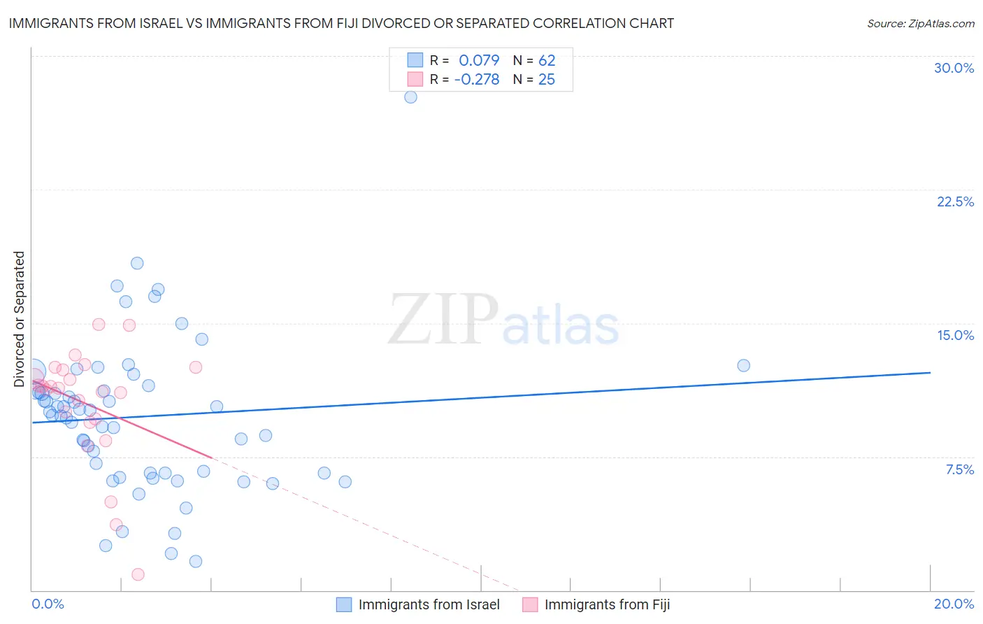 Immigrants from Israel vs Immigrants from Fiji Divorced or Separated