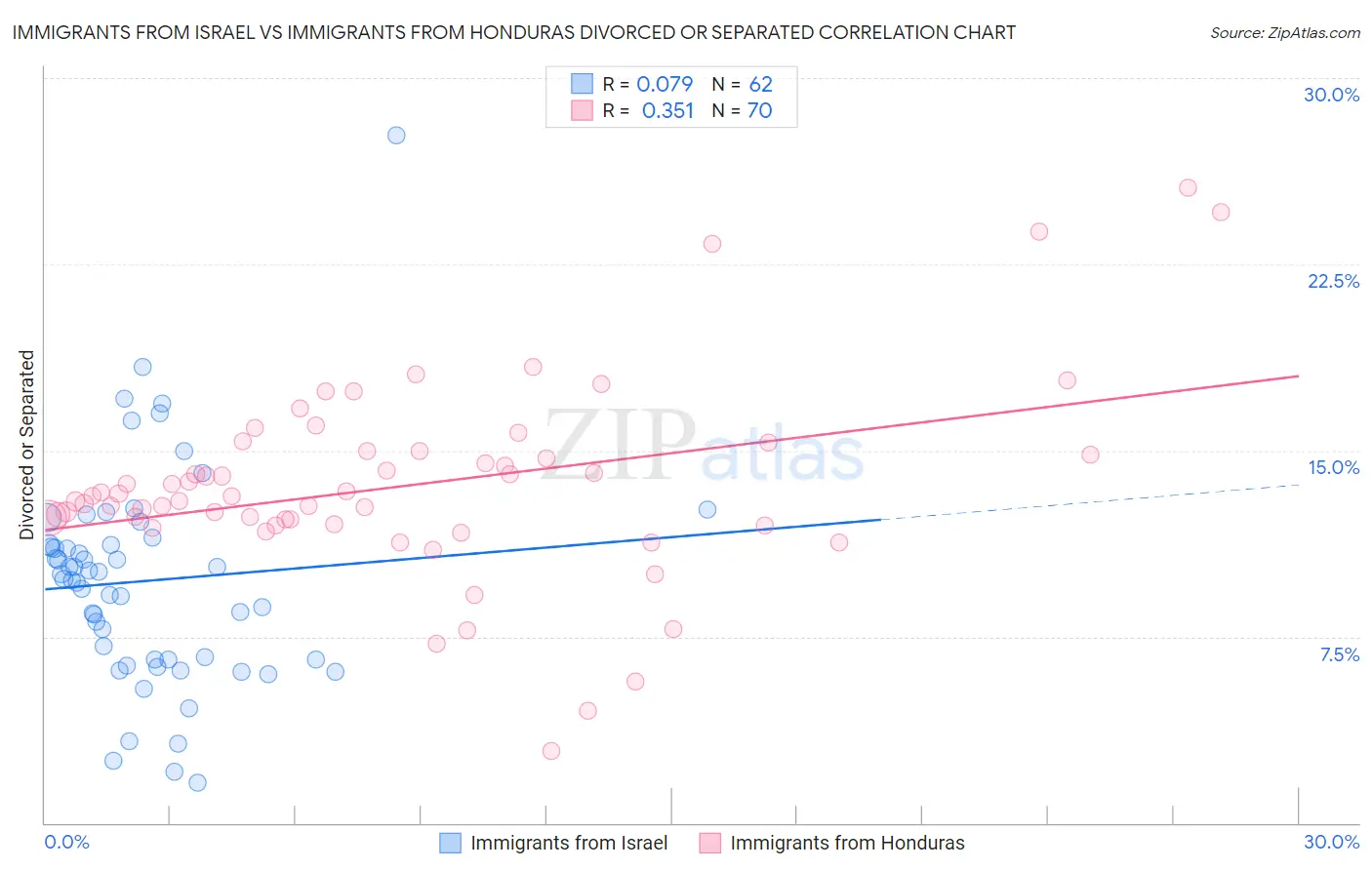 Immigrants from Israel vs Immigrants from Honduras Divorced or Separated