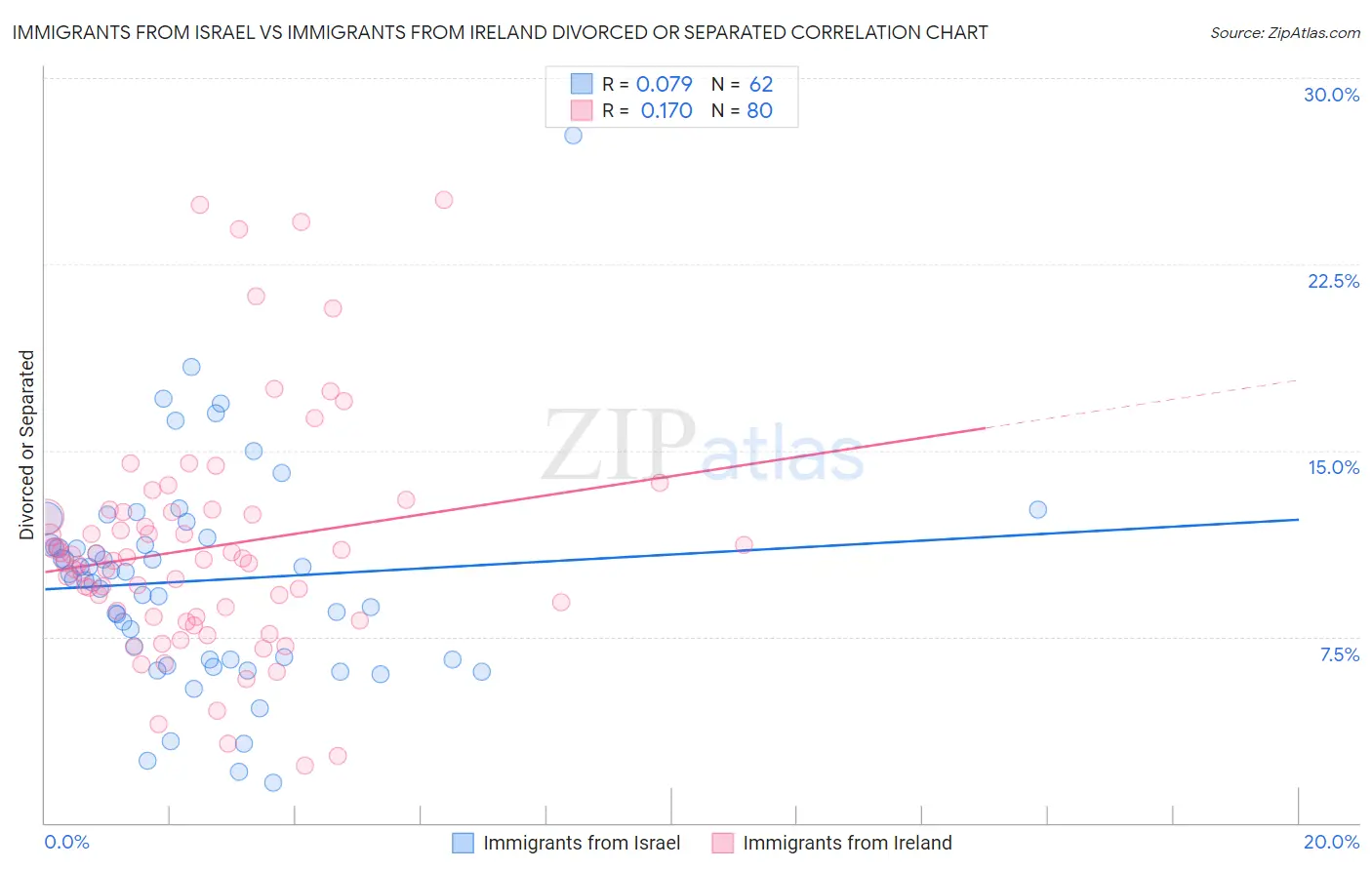 Immigrants from Israel vs Immigrants from Ireland Divorced or Separated