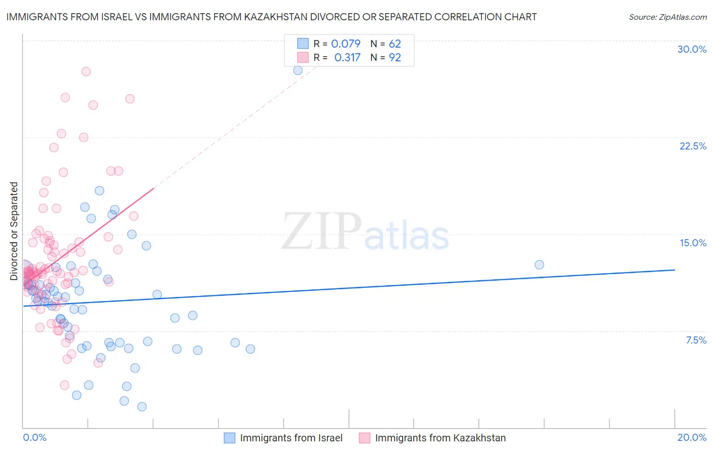 Immigrants from Israel vs Immigrants from Kazakhstan Divorced or Separated