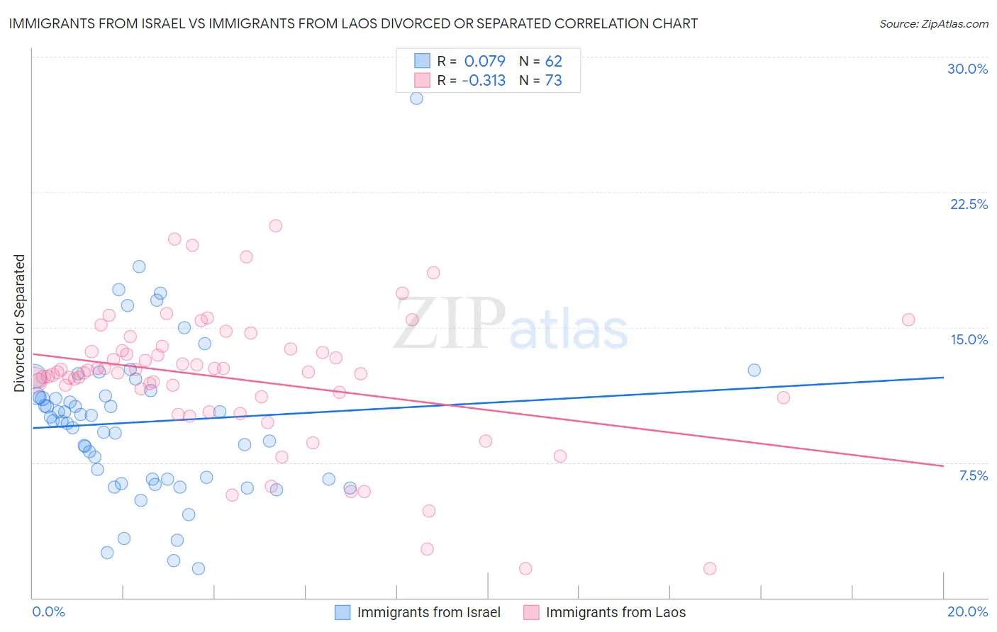 Immigrants from Israel vs Immigrants from Laos Divorced or Separated