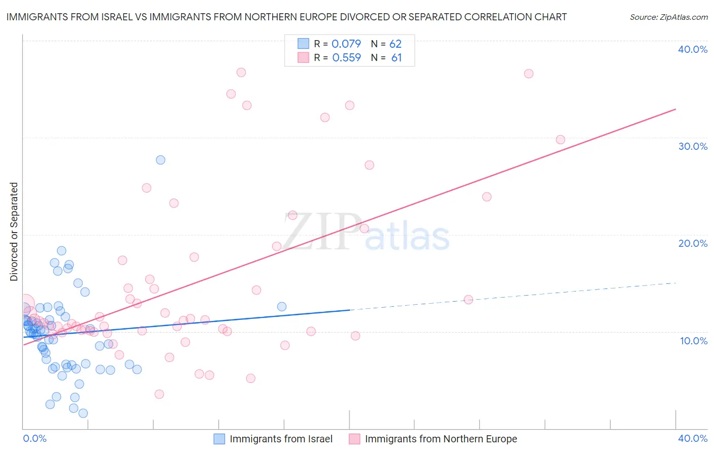 Immigrants from Israel vs Immigrants from Northern Europe Divorced or Separated