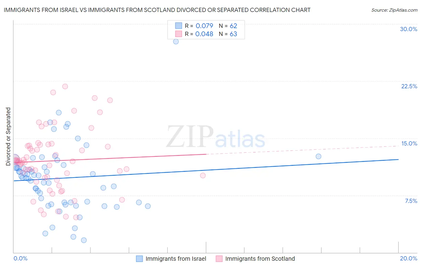 Immigrants from Israel vs Immigrants from Scotland Divorced or Separated