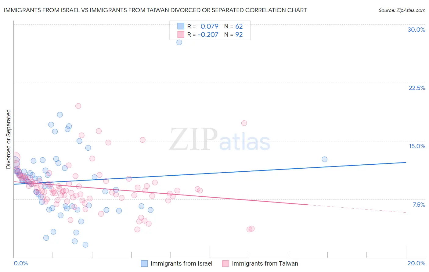 Immigrants from Israel vs Immigrants from Taiwan Divorced or Separated