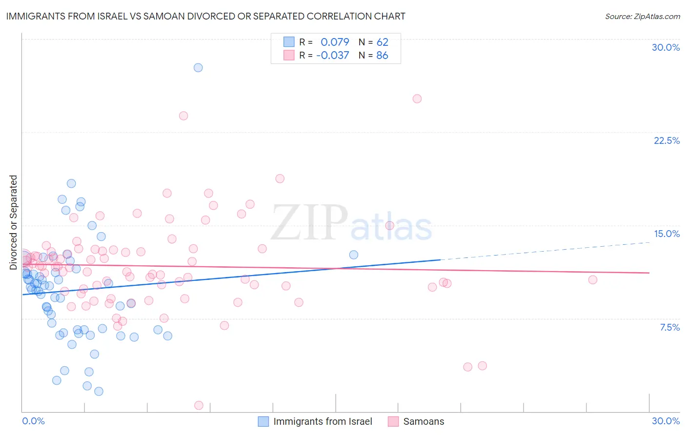 Immigrants from Israel vs Samoan Divorced or Separated