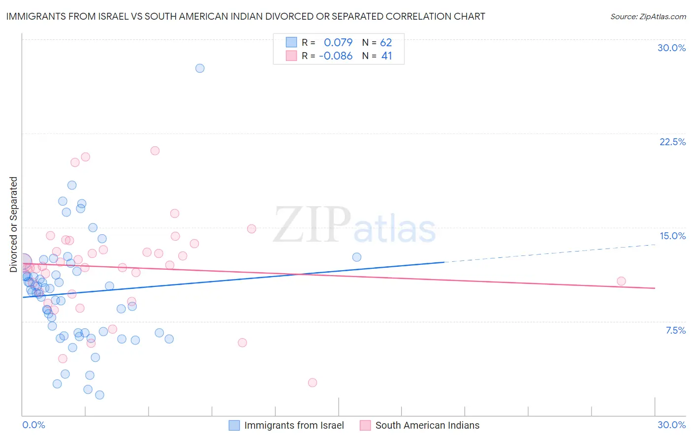 Immigrants from Israel vs South American Indian Divorced or Separated