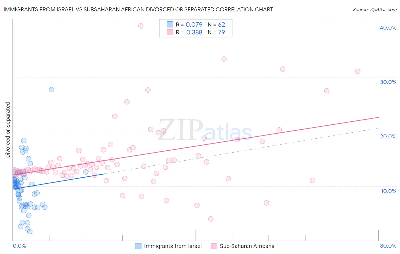 Immigrants from Israel vs Subsaharan African Divorced or Separated