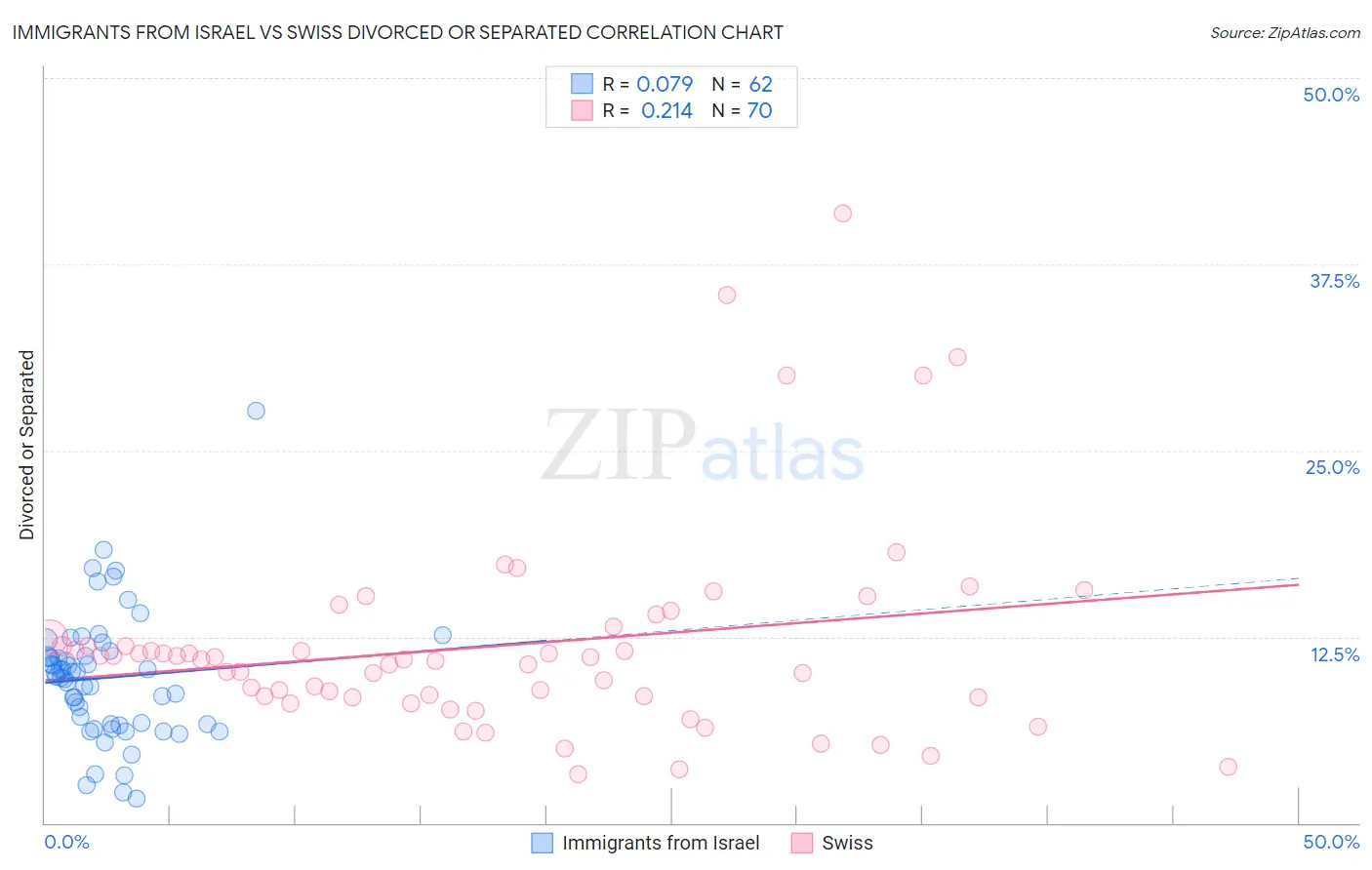 Immigrants from Israel vs Swiss Divorced or Separated