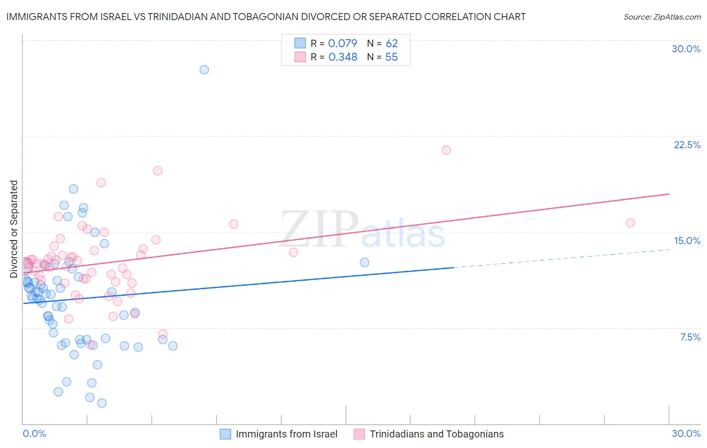 Immigrants from Israel vs Trinidadian and Tobagonian Divorced or Separated