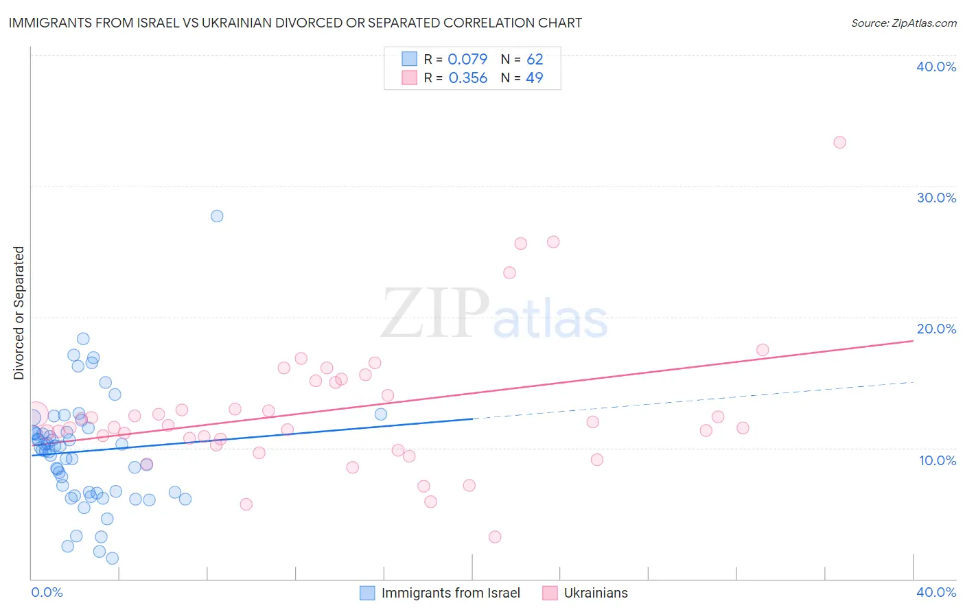 Immigrants from Israel vs Ukrainian Divorced or Separated