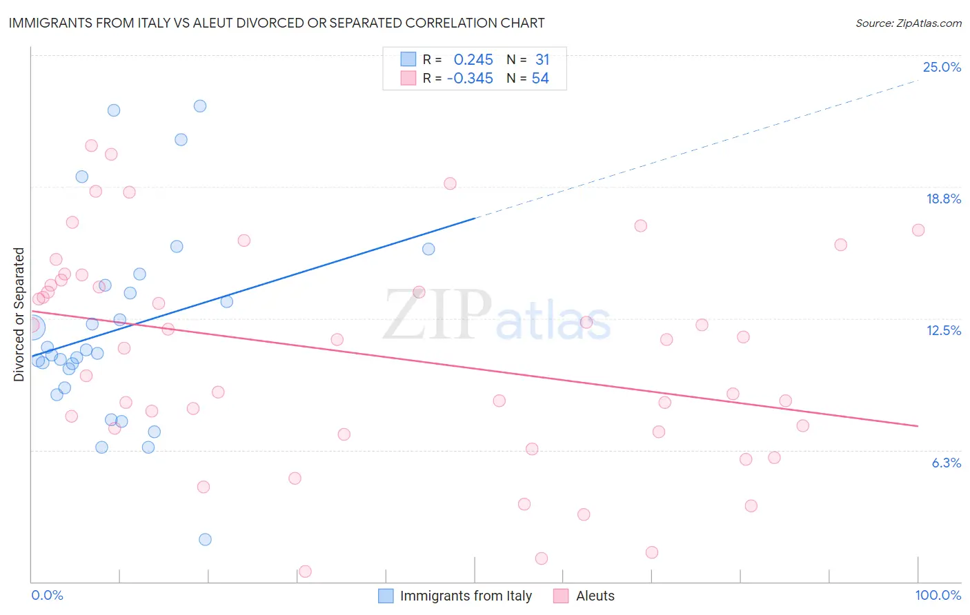 Immigrants from Italy vs Aleut Divorced or Separated