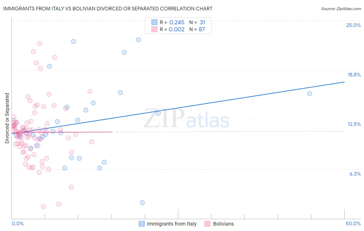 Immigrants from Italy vs Bolivian Divorced or Separated