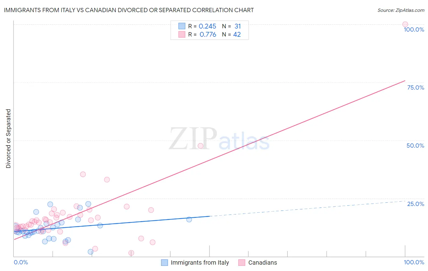 Immigrants from Italy vs Canadian Divorced or Separated